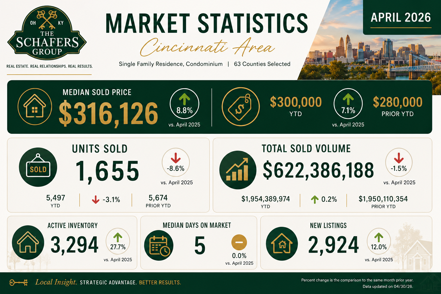Cincinnati MLS housing market statistics for April 2026 including home prices inventory and days on market